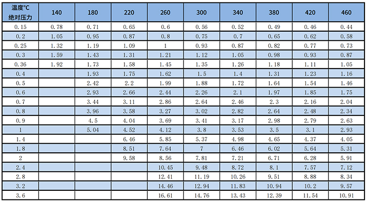 dn300渦街流量計過熱蒸汽質量范圍表