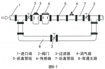 數(shù)顯液體渦輪流量計傳感器安裝布置圖